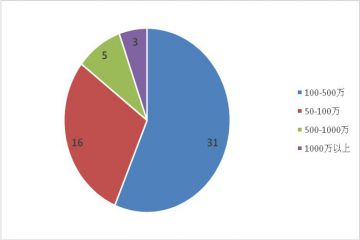 关于新型冠状病毒疫情对济南市会展企业影响的分析报告