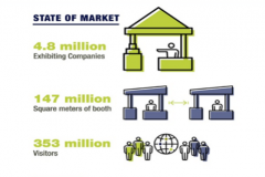 全球展览会每年缔结551美元，对行业提供驱动和支持